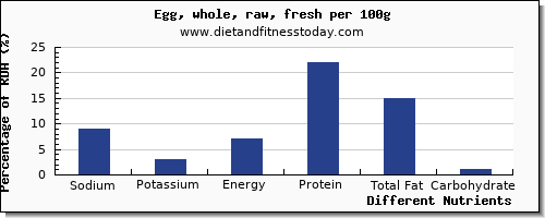 chart to show highest sodium in an egg per 100g